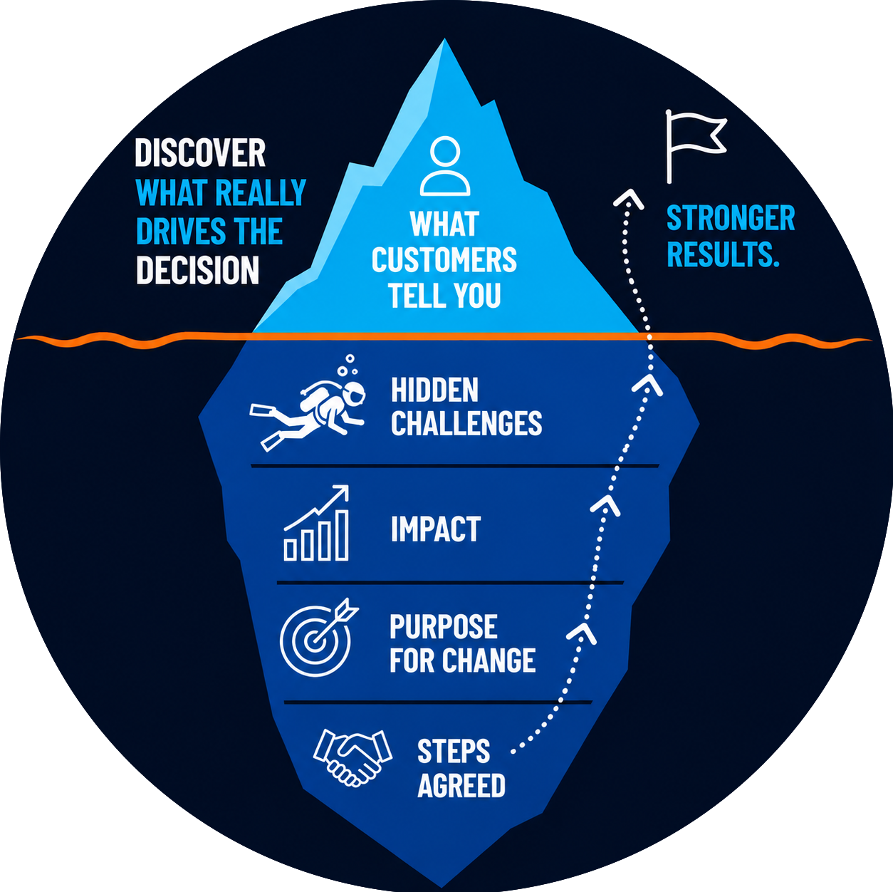 Simplified ICEBERG model showing how to discover what really drives the decision