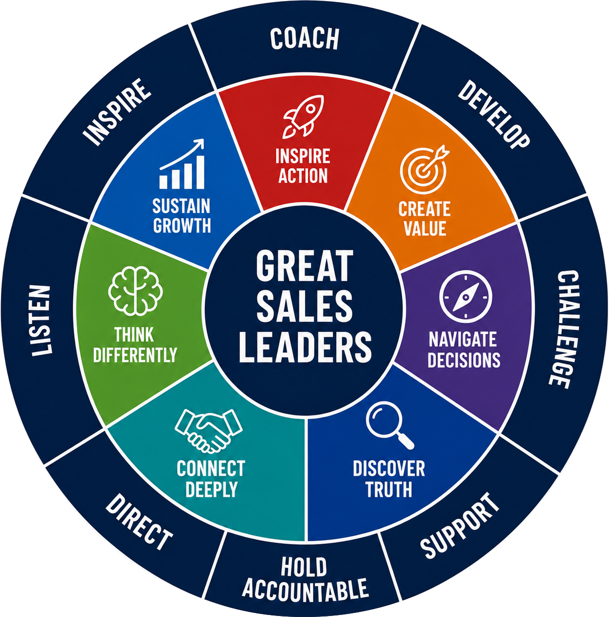 Authentic Selling Sales Leadership Wheel